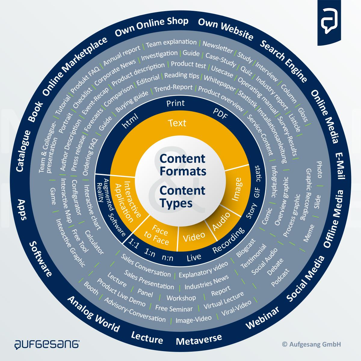 Utilizing⁤ Different Content Formats for Maximum ⁢Engagement
