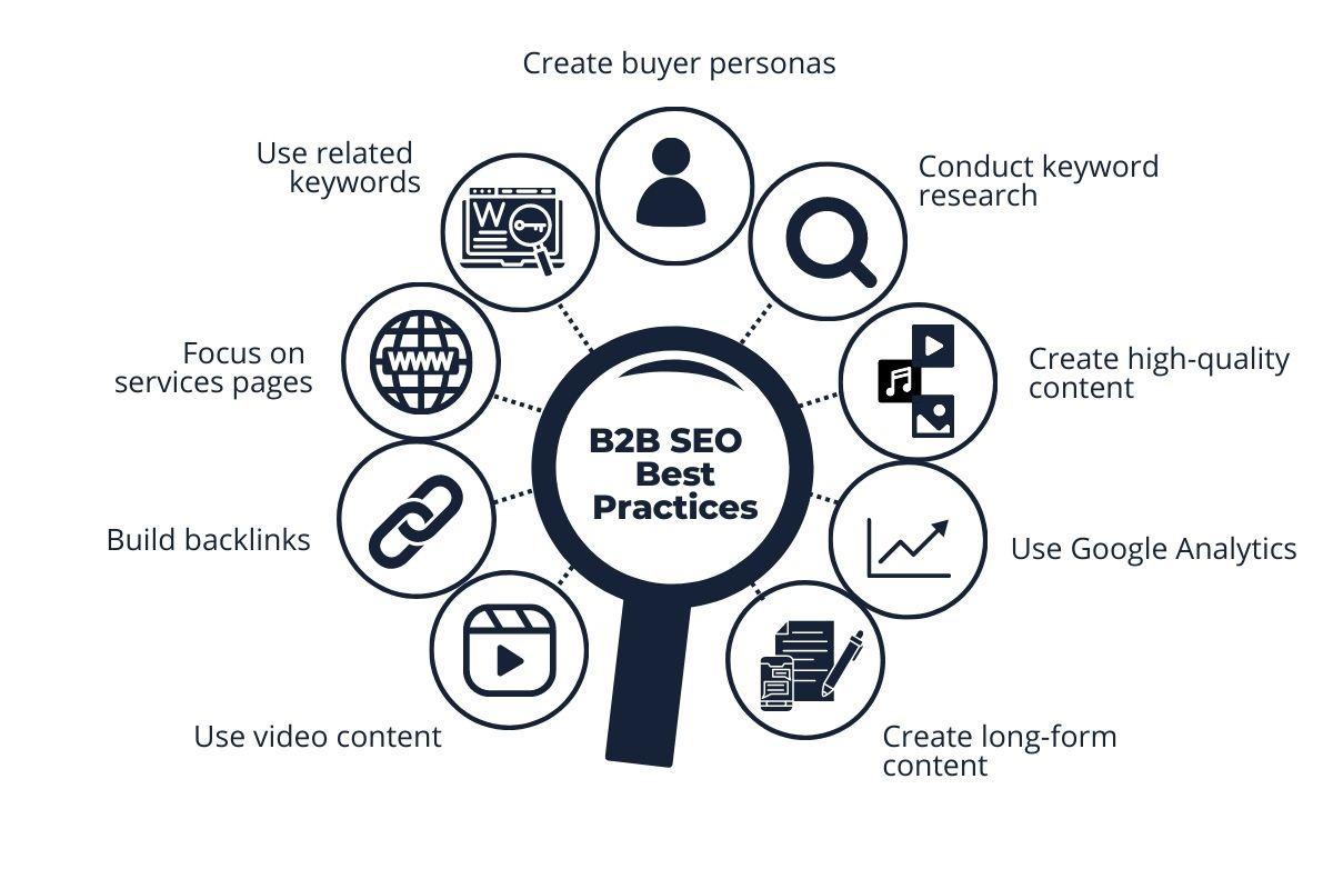 The Role of Content Marketing in B2B SEO
