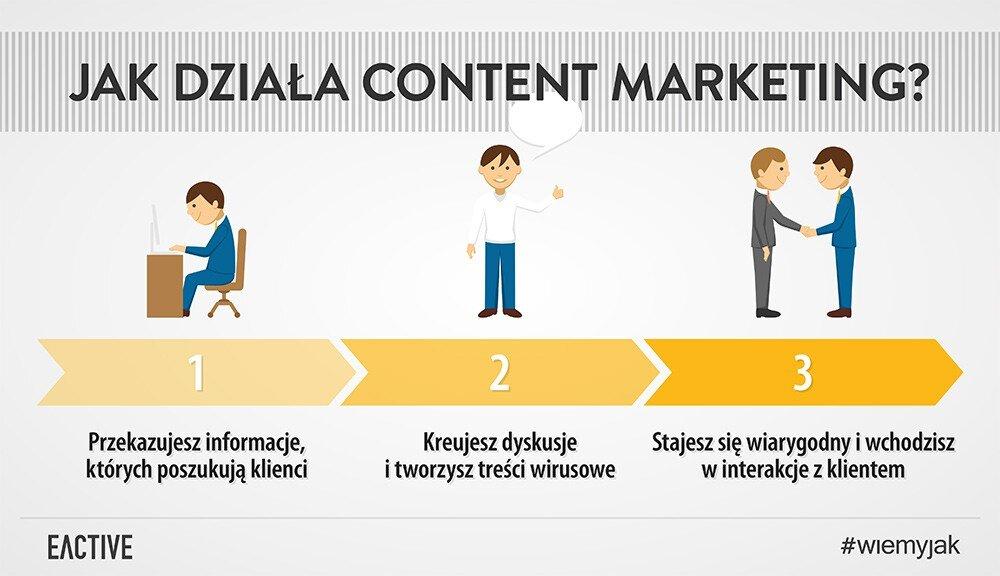 The Power of Content‍ Marketing in ‌Boosting ⁢B2B SEO ⁤Performance
