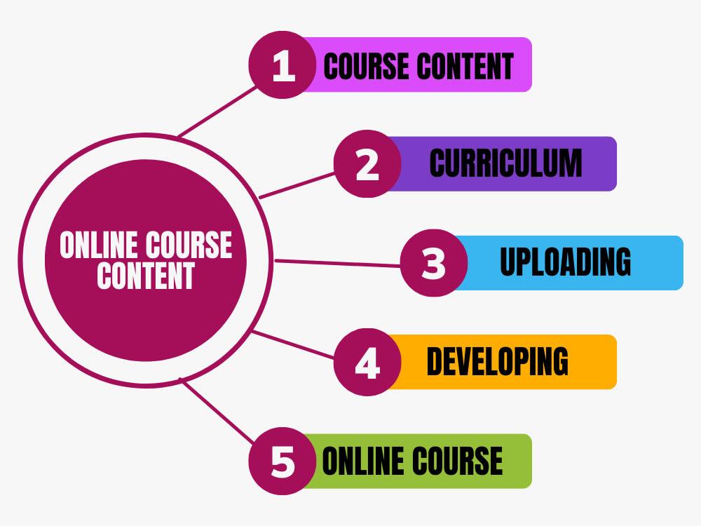 creating Engaging Course Content That Captivates learners