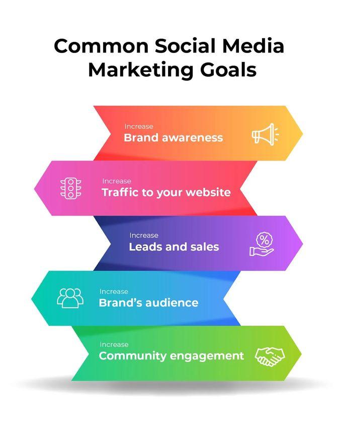 Building a Social Media Strategy to Drive Traffic to Your Site