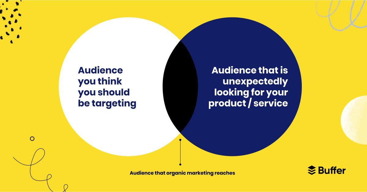 Balancing Act: How to Integrate Organic and Paid Strategies