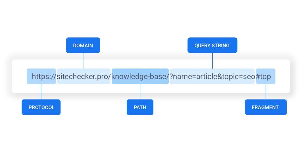 Breaking Down the Structure of a URL