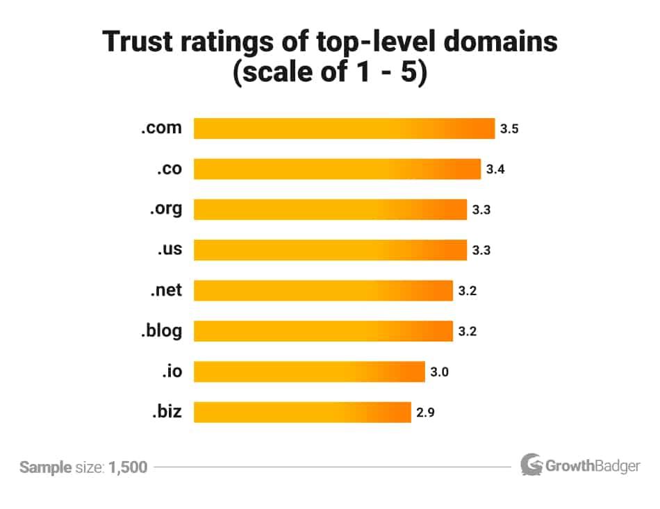 What are the Best Domain Extensions? (Full Guide)