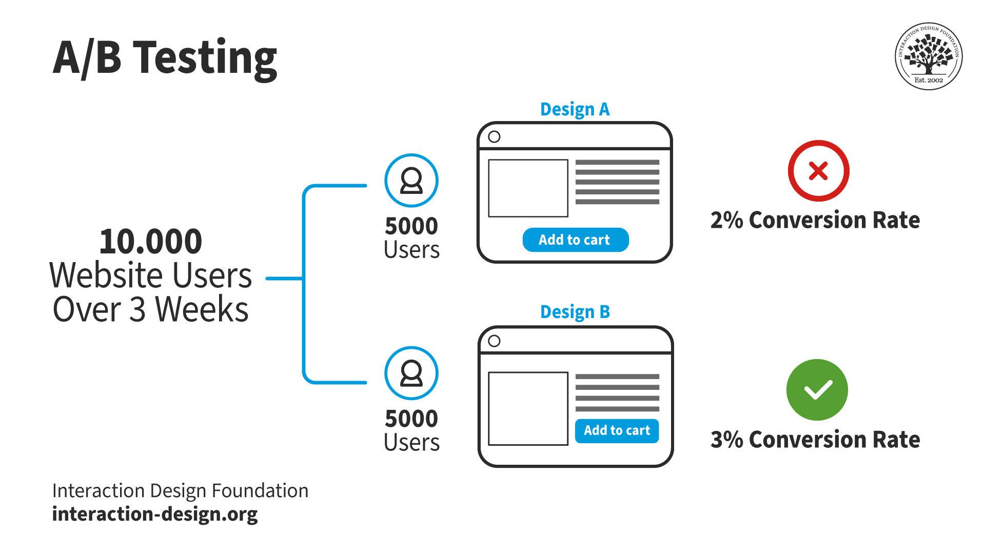 Tips for A/B Testing Your Shopify Theme for Better Conversions