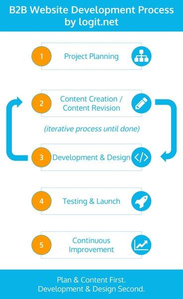 Understanding the Importance of a Extensive Website Plan