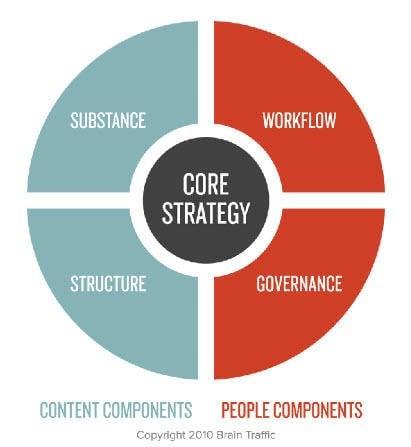 Essential Content Strategies to Keep Users Coming Back