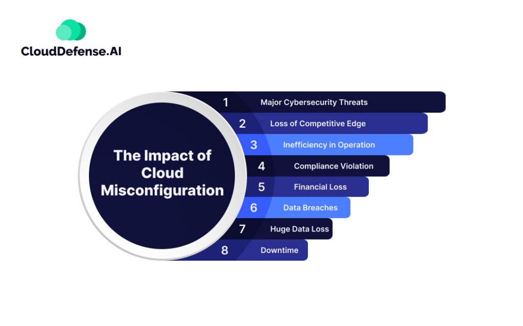Understanding the Rise of Misconfigurations​ in Cloud Environments