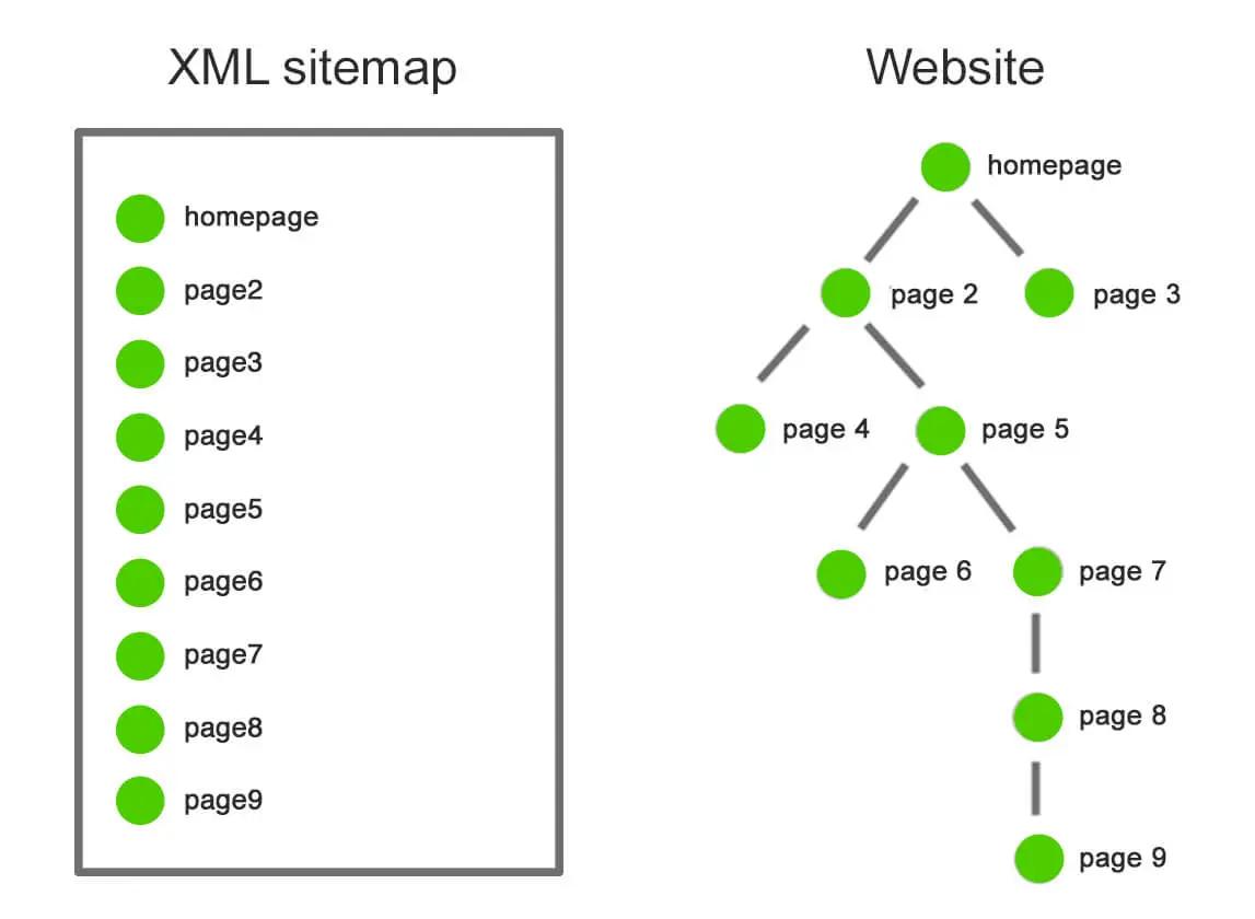 Combining HTML and XML Sitemaps for Optimal Results
