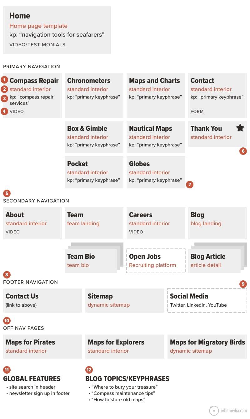 Final Thoughts: Choosing the Right Sitemap for Your ⁣Goals