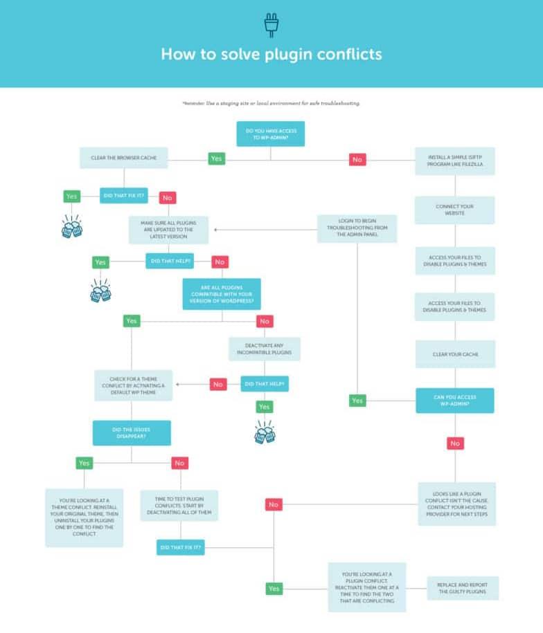 Troubleshooting Plugin Conflicts That Lead to Errors