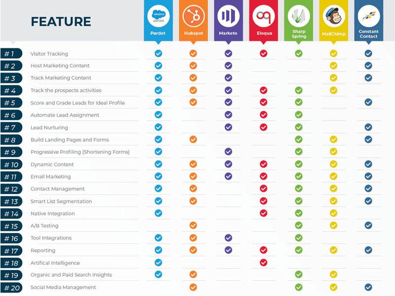 Unpacking the Power of automation Features