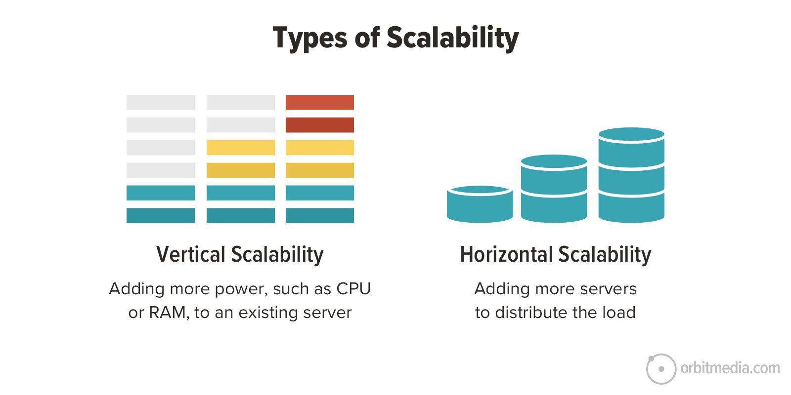 Scalability options: Growing Your Online Presence with Ease