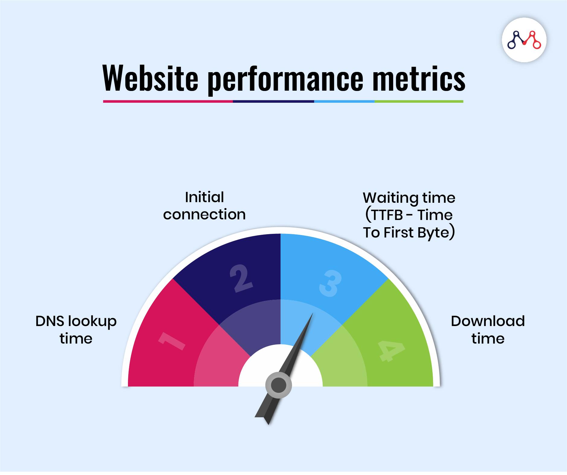 Tracking Performance to Continuously Improve Your Website