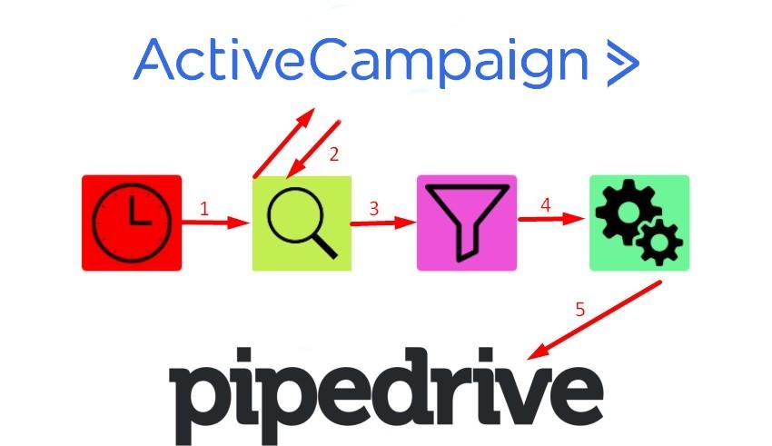 Integrating ActiveCampaign with Your Favorite Tools
