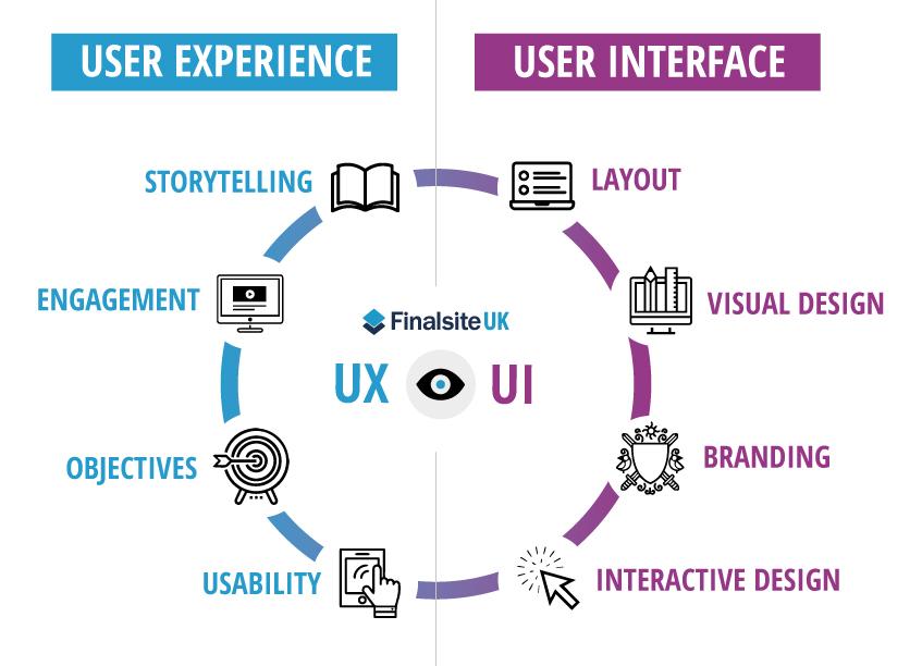 User Experience and Customer Support: A Key Consideration