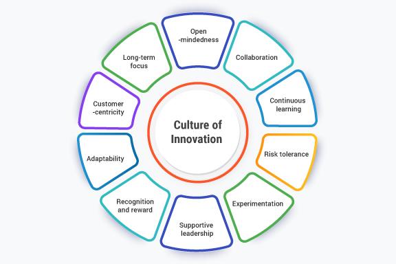 Cultivating a Culture of Innovation for Continuous Betterment
