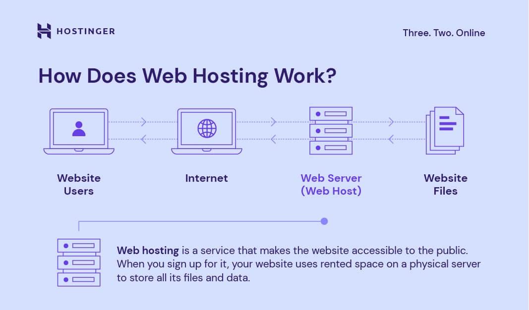 Final Recommendations: Which Hosting Service is Right for you?
