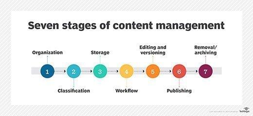 Easy-to-Manage Content for Continuous Engagement