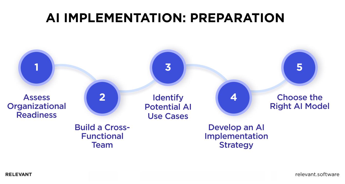 Taking‍ the Leap: Practical Steps to Implement AI in⁤ Your Business