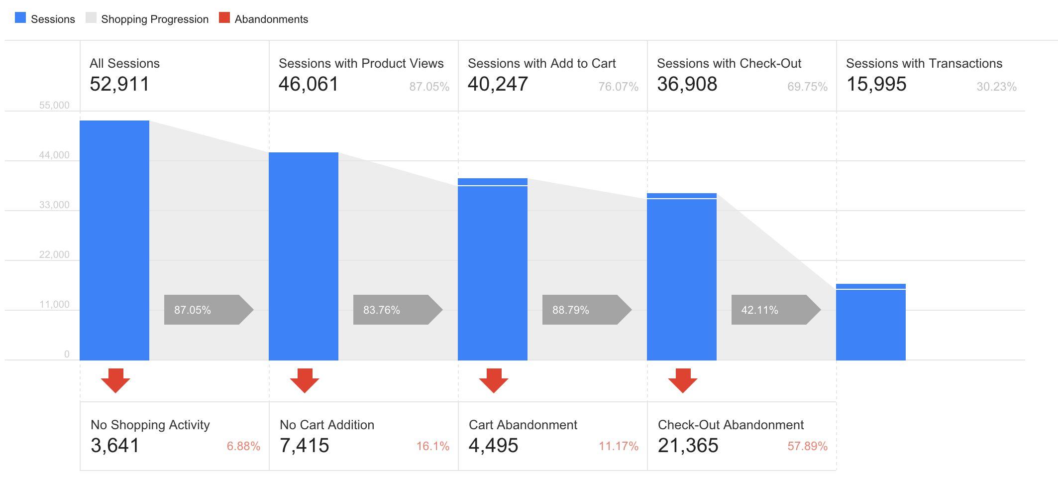 common Mistakes ⁢to Avoid in eCommerce Tracking