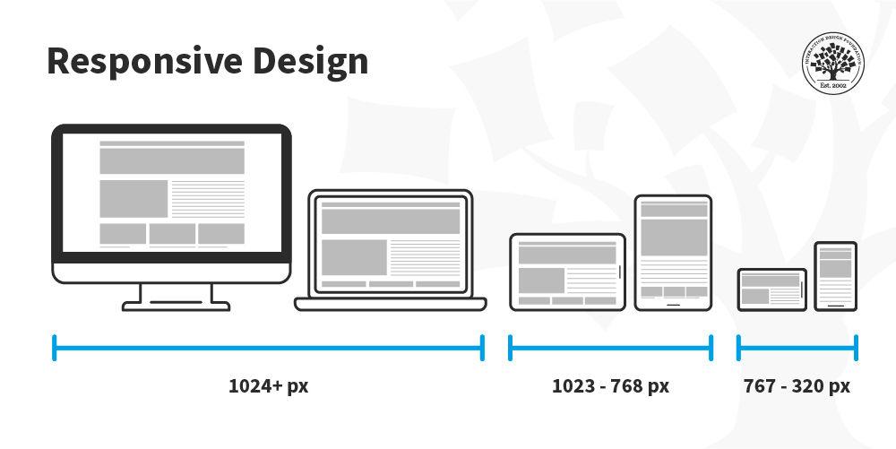 Responsive Design: Ensuring Accessibility ⁤for ‌Every Learner
