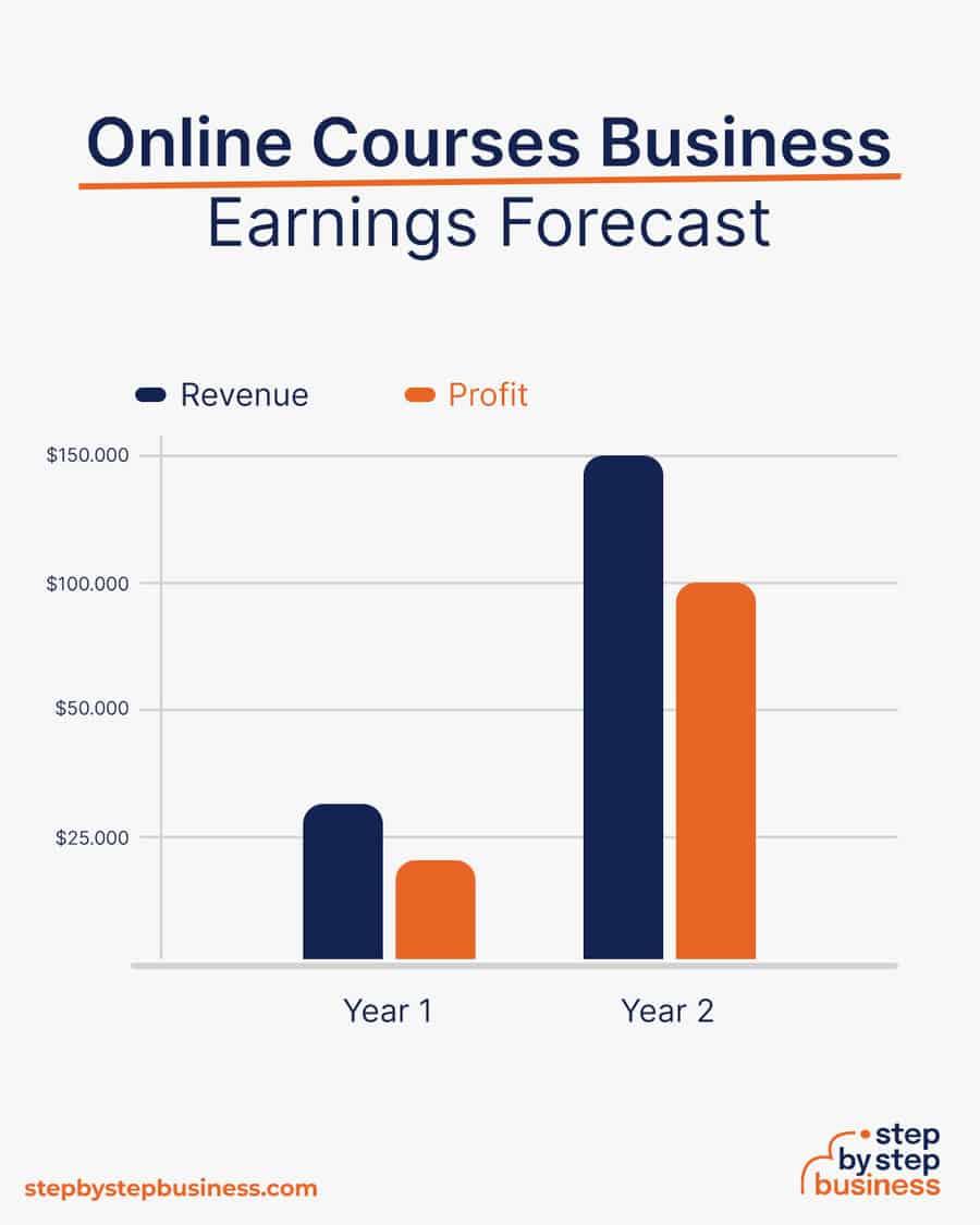 Maximizing Your Online Course Revenue with Masteriyo