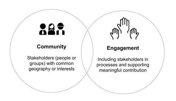 The Role of Community Engagement in Social Media