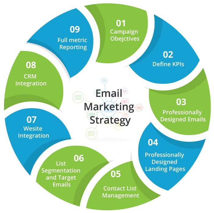 Integrations That Enhance Your Email Marketing strategy