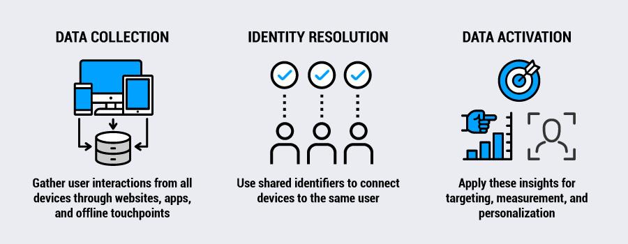 Tools and Technologies to Enhance Your Cross-Device tracking Efforts