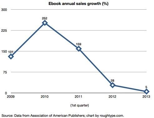 Effective Marketing Techniques to Boost Your eBook sales