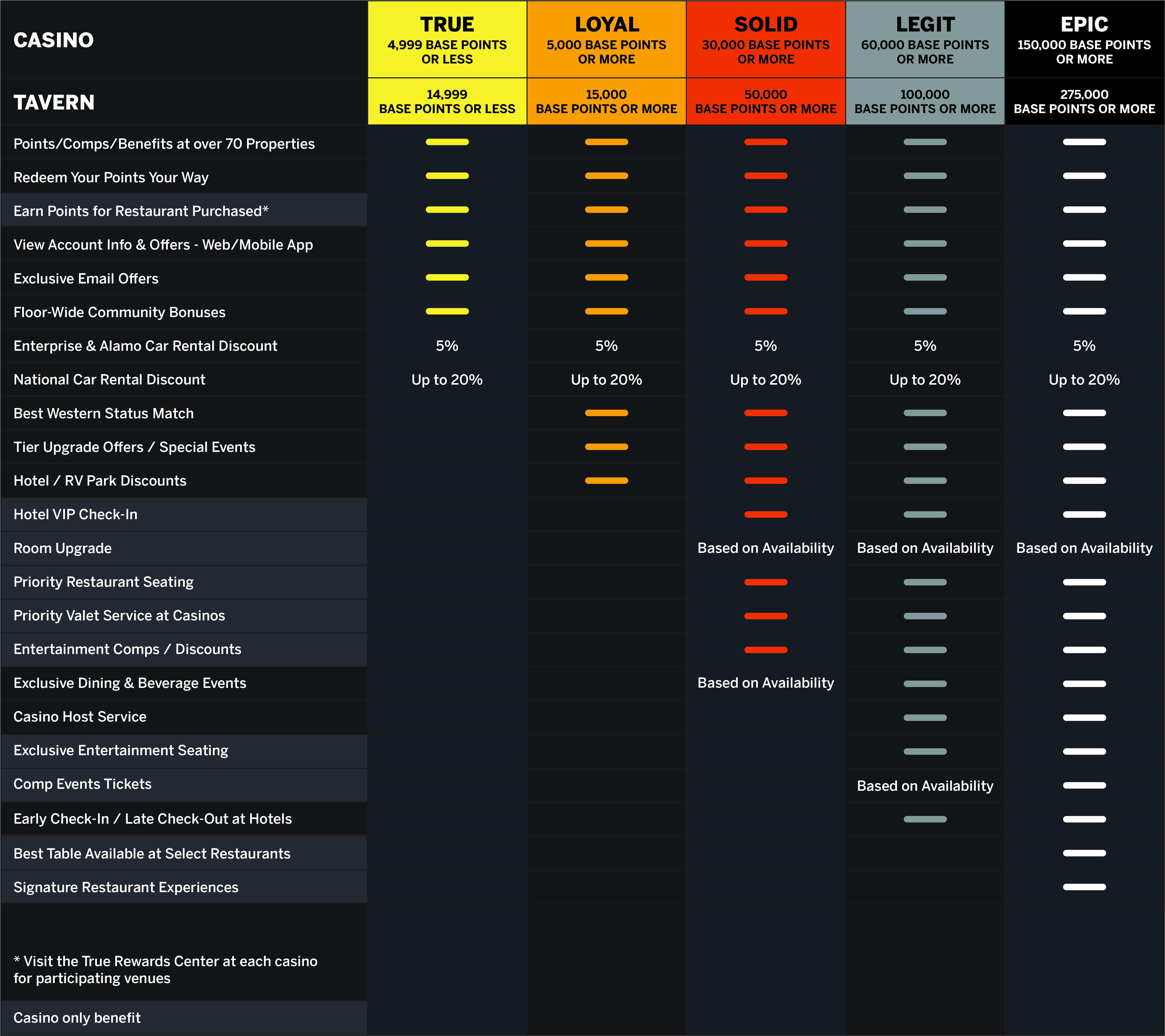 Designing Attractive Reward Tiers for Customer Engagement