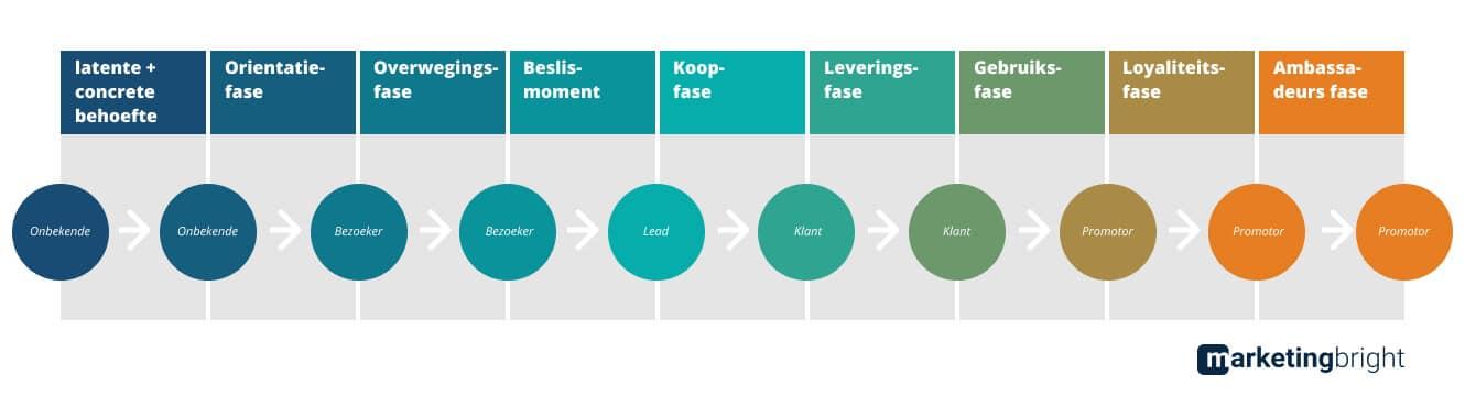 Understanding Your customers’ Journey to Maximize Sales
