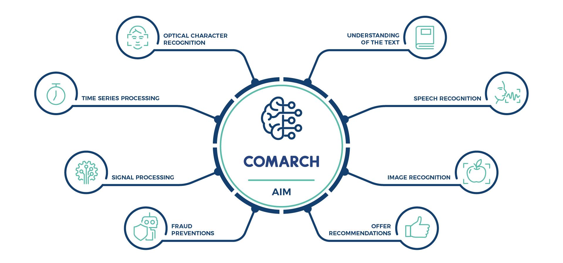 Simplifying image and Video Management Using AI